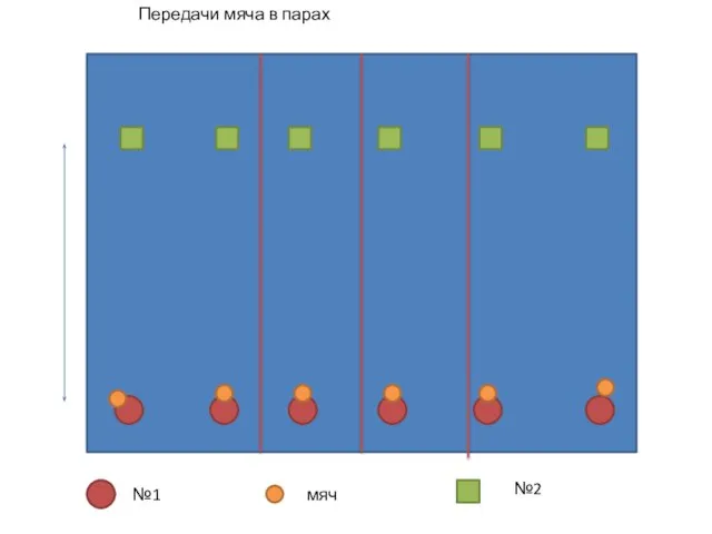 №1 мяч №2 Передачи мяча в парах