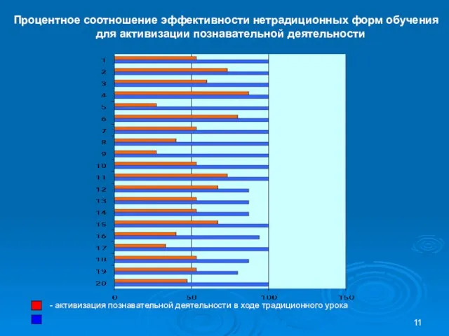 Процентное соотношение эффективности нетрадиционных форм обучения для активизации познавательной деятельности - активизация