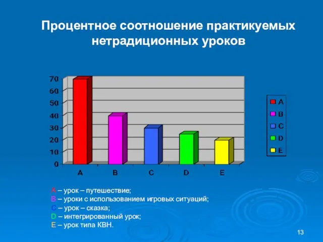 Процентное соотношение практикуемых нетрадиционных уроков А – урок – путешествие; В –