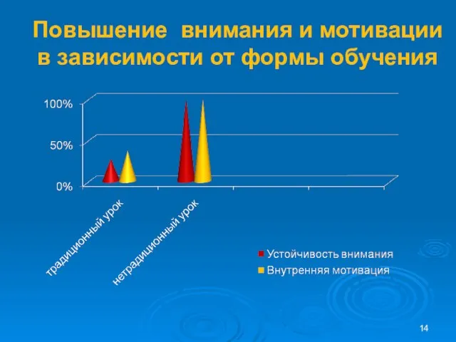 Повышение внимания и мотивации в зависимости от формы обучения