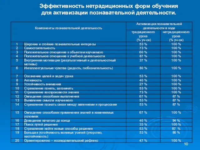 Эффективность нетрадиционных форм обучения для активизации познавательной деятельности.