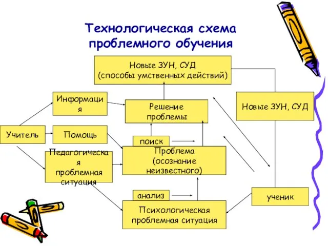 Технологическая схема проблемного обучения Новые ЗУН, СУД (способы умственных действий) Решение проблемы