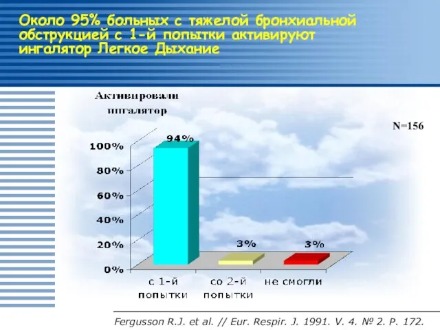 Около 95% больных с тяжелой бронхиальной обструкцией с 1-й попытки активируют ингалятор