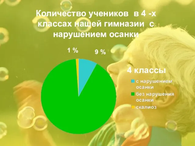 Количество учеников в 4 -х классах нашей гимназии с нарушением осанки 1