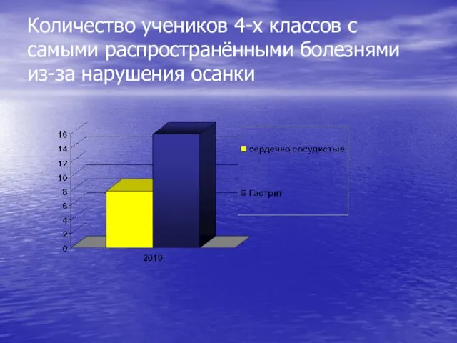 Количество учеников 4-х классов с самыми распространёнными болезнями из-за нарушения осанки