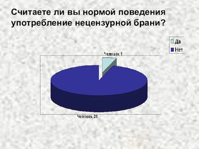 Считаете ли вы нормой поведения употребление нецензурной брани?