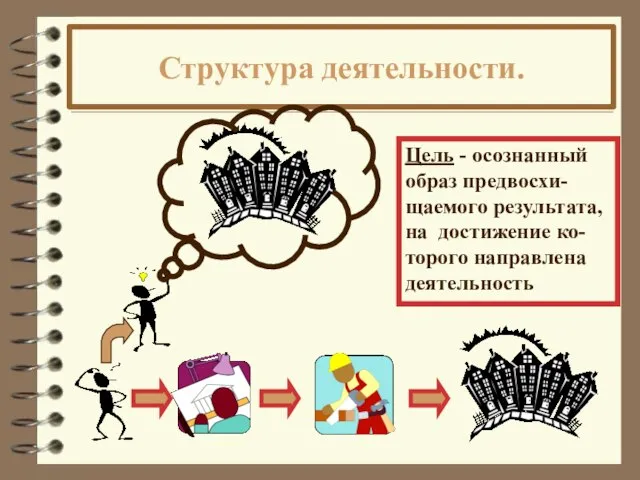 Структура деятельности. Цель - осознанный образ предвосхи- щаемого результата, на достижение ко- торого направлена деятельность