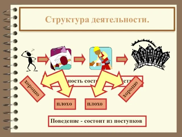 Структура деятельности. Деятельность состоит из действий Поведение - состоит из поступков