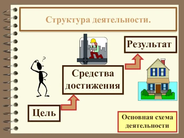 Структура деятельности. Основная схема деятельности