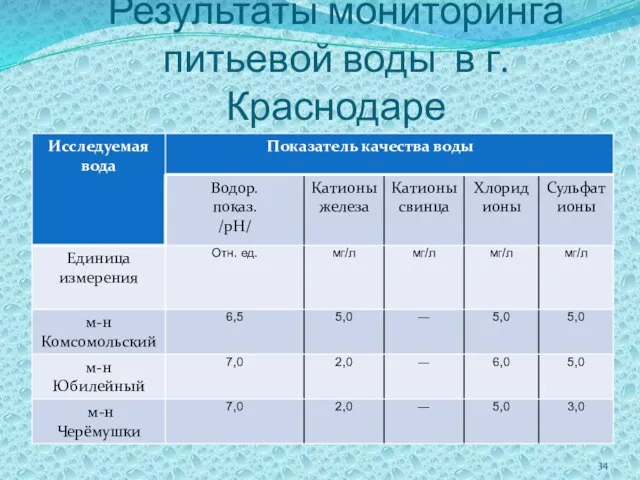 Результаты мониторинга питьевой воды в г. Краснодаре