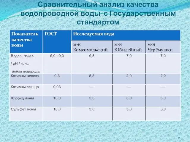 Сравнительный анализ качества водопроводной воды с Государственным стандартом