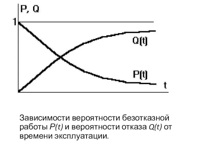 Зависимости вероятности безотказной работы Р(t) и вероятности отказа Q(t) от времени эксплуатации.