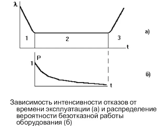 Зависимость интенсивности отказов от времени эксплуатации (а) и распределение вероятности безотказной работы оборудования (б)