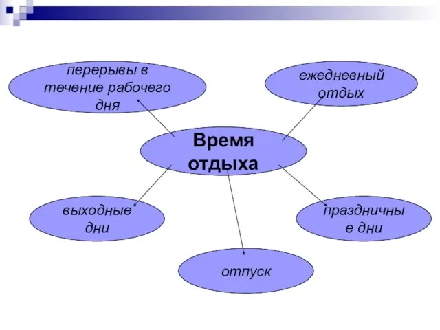 Время отдыха перерывы в течение рабочего дня отпуск выходные дни праздничные дни ежедневный отдых