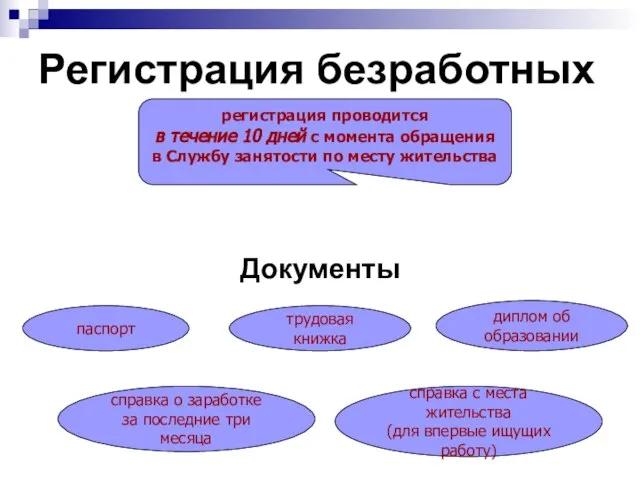 Регистрация безработных Документы регистрация проводится в течение 10 дней с момента обращения