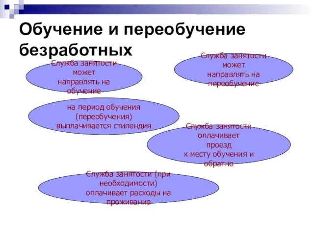 Обучение и переобучение безработных Служба занятости может направлять на обучение на период