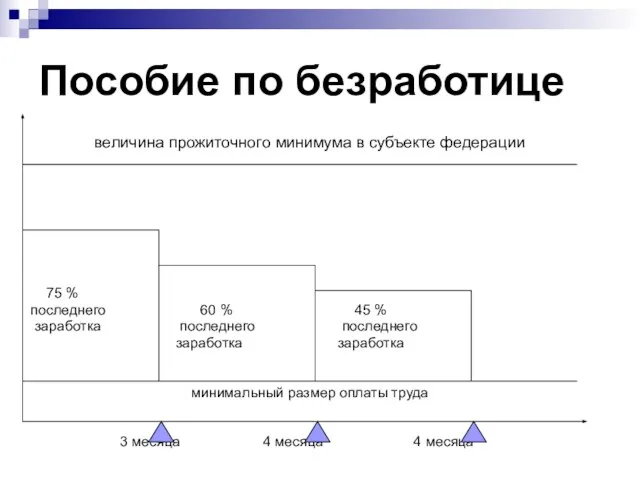 Пособие по безработице величина прожиточного минимума в субъекте федерации 75 % последнего