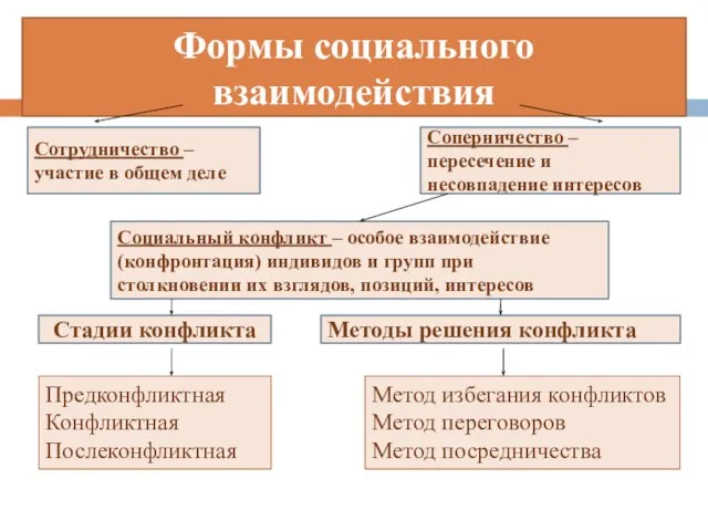 Формы социального взаимодействия Сотрудничество – участие в общем деле Стадии конфликта Социальный