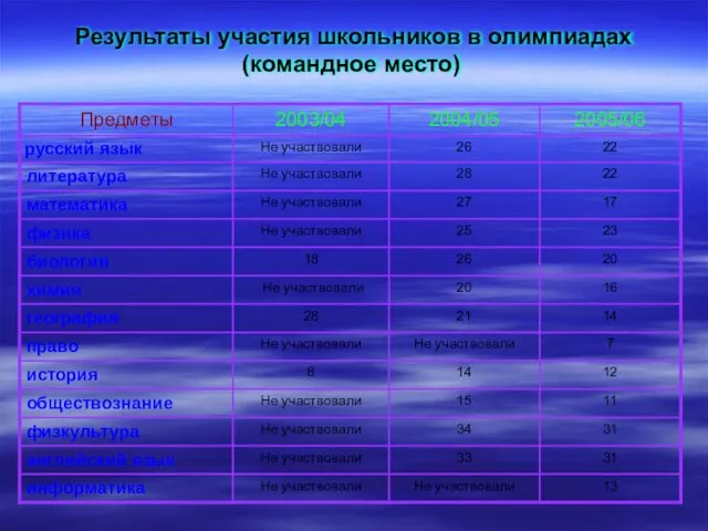 Результаты участия школьников в олимпиадах (командное место)