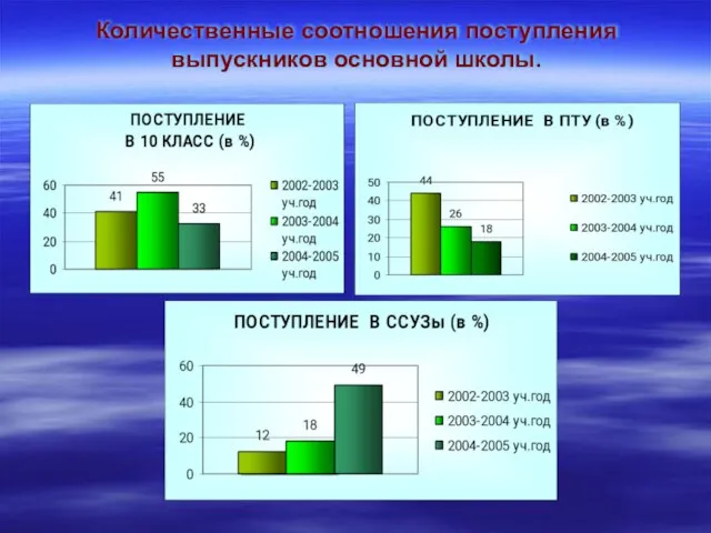 Количественные соотношения поступления выпускников основной школы.