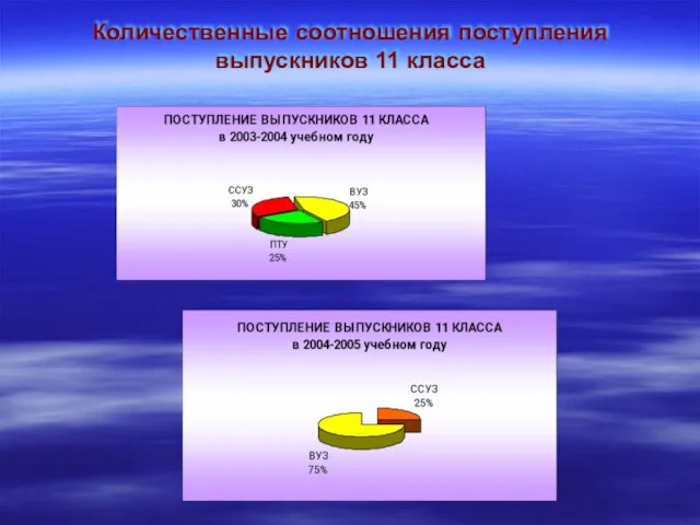 Количественные соотношения поступления выпускников 11 класса