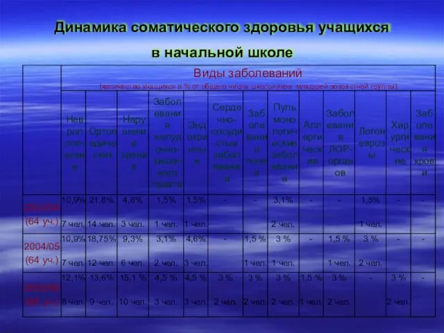 Динамика соматического здоровья учащихся в начальной школе