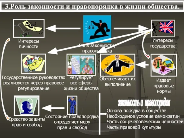 3.Роль законности и правопорядка в жизни общества.