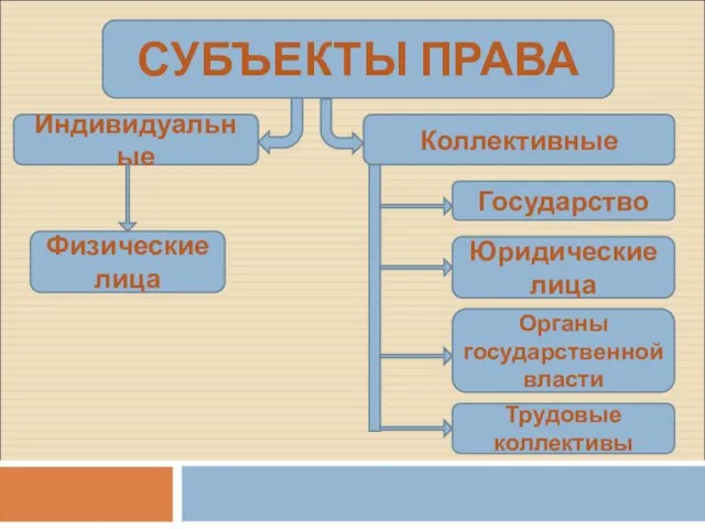 СУБЪЕКТЫ ПРАВА Индивидуальные Коллективные Физические лица Государство Юридические лица Органы государственной власти Трудовые коллективы