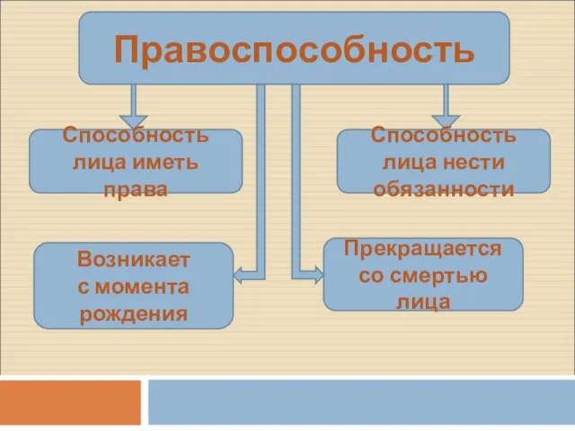 Правоспособность Способность лица иметь права Способность лица нести обязанности Возникает с момента