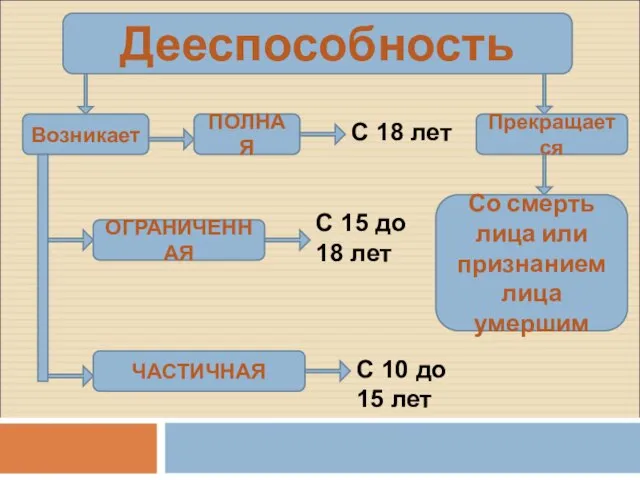 Дееспособность Возникает ПОЛНАЯ ОГРАНИЧЕННАЯ ЧАСТИЧНАЯ С 18 лет С 15 до 18