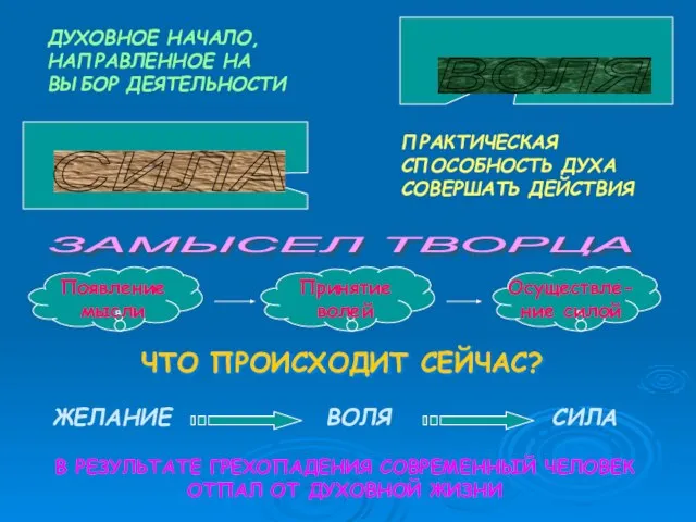 ЧТО ПРОИСХОДИТ СЕЙЧАС? ВОЛЯ ДУХОВНОЕ НАЧАЛО, НАПРАВЛЕННОЕ НА ВЫБОР ДЕЯТЕЛЬНОСТИ СИЛА ПРАКТИЧЕСКАЯ