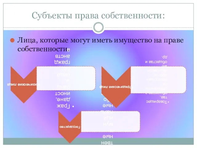 Субъекты права собственности: Лица, которые могут иметь имущество на праве собственности.