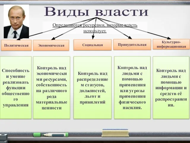 Виды власти Политическая Экономическая Социальная Принудительная Культурно-информационная Способность и умение реализовать функции