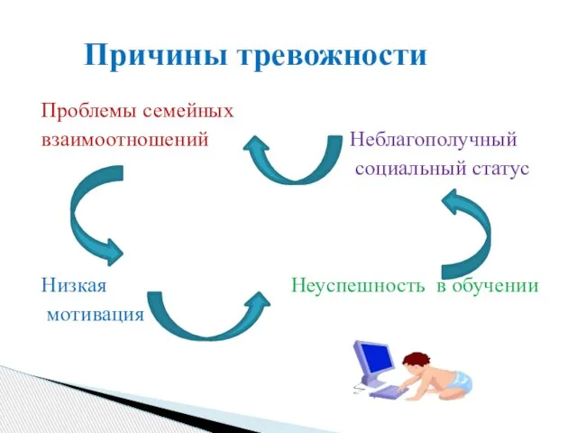 Проблемы семейных взаимоотношений Неблагополучный социальный статус Низкая Неуспешность в обучении мотивация Причины тревожности