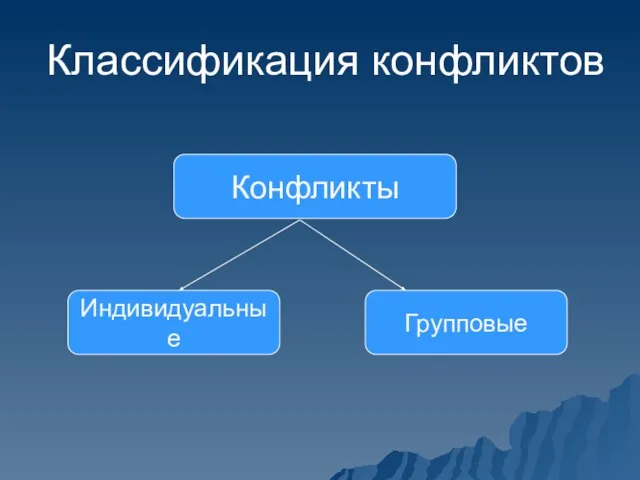 Классификация конфликтов Конфликты Индивидуальные Групповые