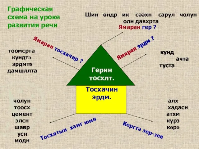 Герин тосхлт. Тосхачин эрдм. чолун тоосх цемент элсн шавр усн модн алх