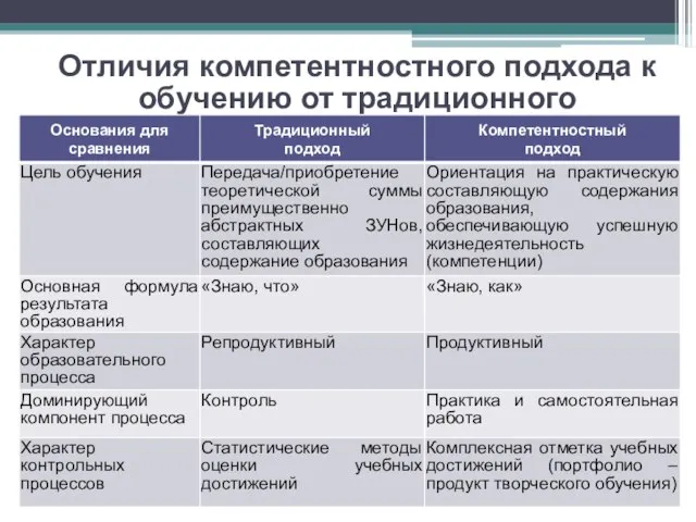 Отличия компетентностного подхода к обучению от традиционного