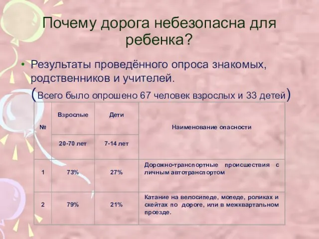 Почему дорога небезопасна для ребенка? Результаты проведённого опроса знакомых, родственников и учителей.