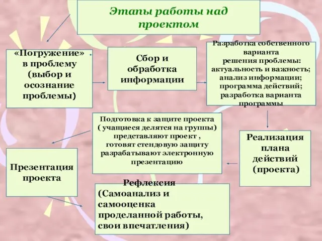 Этапы работы над проектом Сбор и обработка информации «Погружение» в проблему (выбор