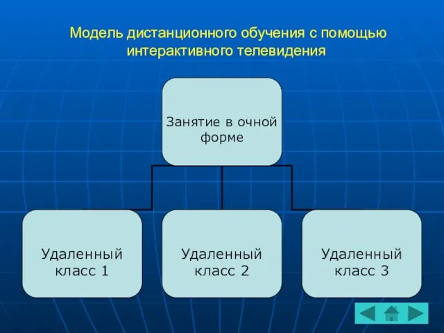 Модель дистанционного обучения с помощью интерактивного телевидения