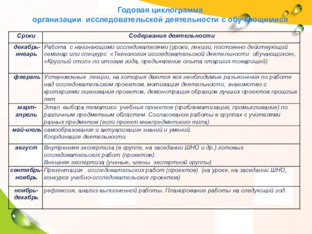 Годовая циклограмма организации исследовательской деятельности с обучающимися