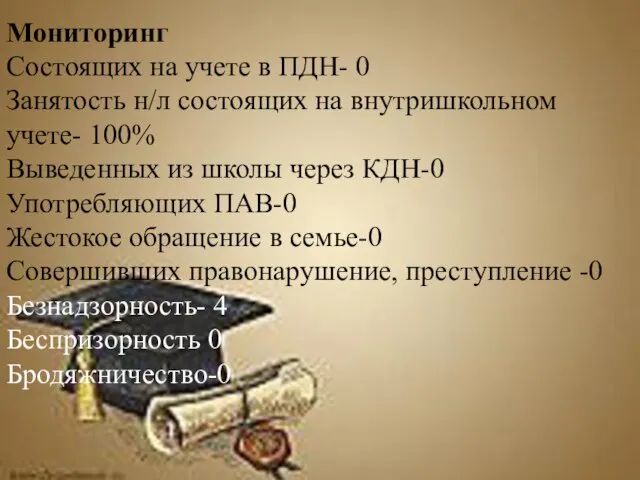 Мониторинг Состоящих на учете в ПДН- 0 Занятость н/л состоящих на внутришкольном