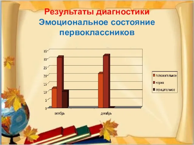 Результаты диагностики Эмоциональное состояние первоклассников