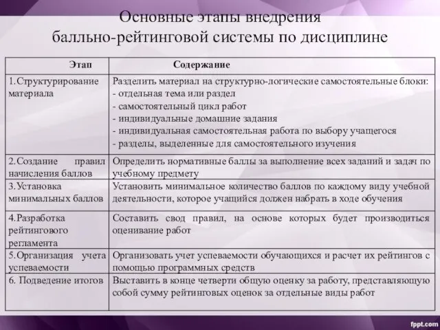 Основные этапы внедрения балльно-рейтинговой системы по дисциплине