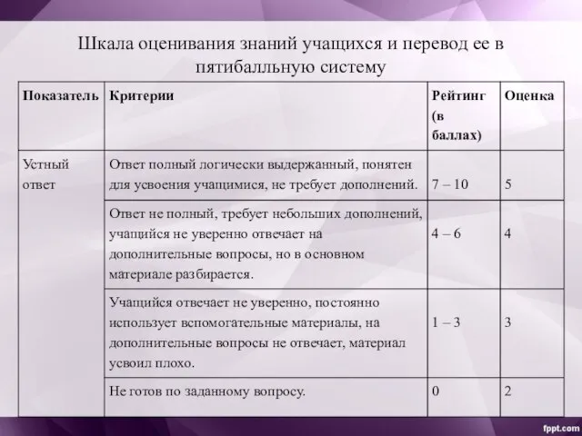 Шкала оценивания знаний учащихся и перевод ее в пятибалльную систему