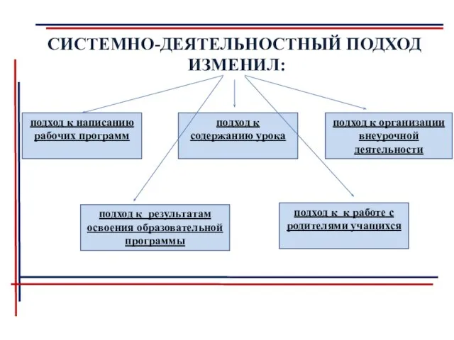 СИСТЕМНО-ДЕЯТЕЛЬНОСТНЫЙ ПОДХОД ИЗМЕНИЛ: подход к написанию рабочих программ подход к содержанию урока