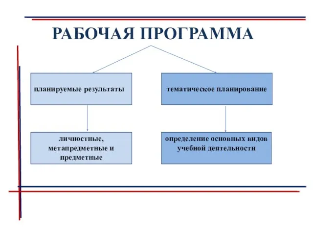 РАБОЧАЯ ПРОГРАММА планируемые результаты тематическое планирование личностные, метапредметные и предметные определение основных видов учебной деятельности