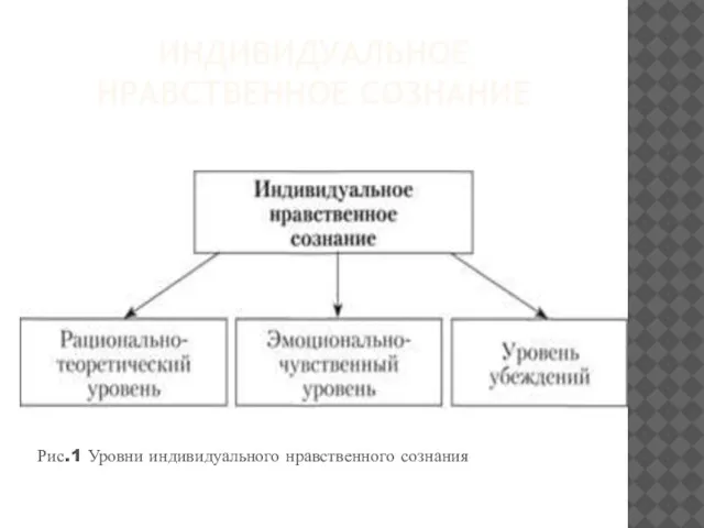 Индивидуальное нравственное сознание Рис.1 Уровни индивидуального нравственного сознания