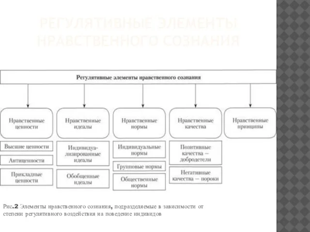 Регулятивные элементы нравственного сознания Рис.2 Элементы нравственного сознания, подразделяемые в зависимости от