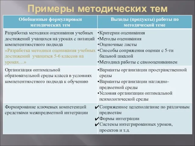 Примеры методических тем